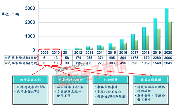 The 12th Five-Year Plan is powerful, and the new energy vehicle Tuyang war is imminent